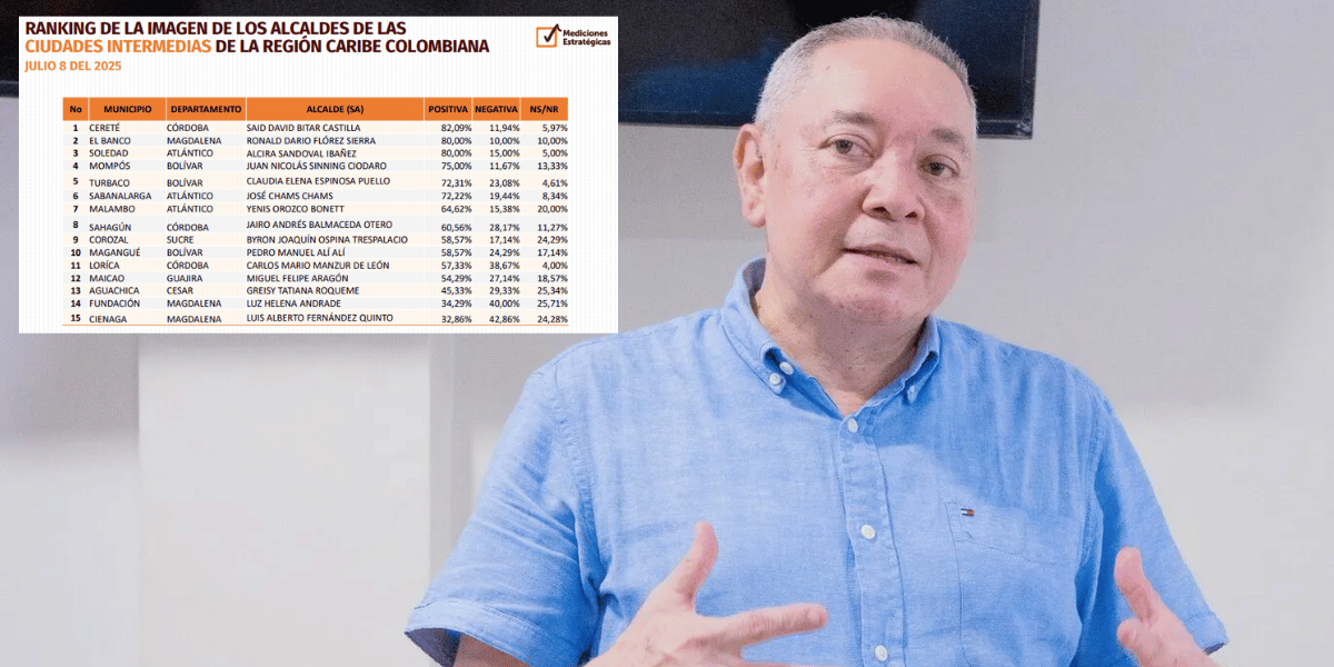 Cortesía Luis Fernández Quinto se raja: alcalde de Ciénaga, el peor calificado del Caribe