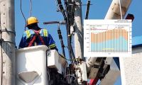 El aumento fue de más de $500 por kilovatio