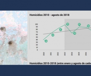 Comparativo de homicidios en Colombia entre 2010 y 2018.