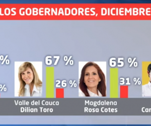 Rosa Cotes, gobernadora del Magdalena, en el puesto 11.