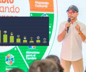 Carlos Caicedo registró una intención de voto del 2%