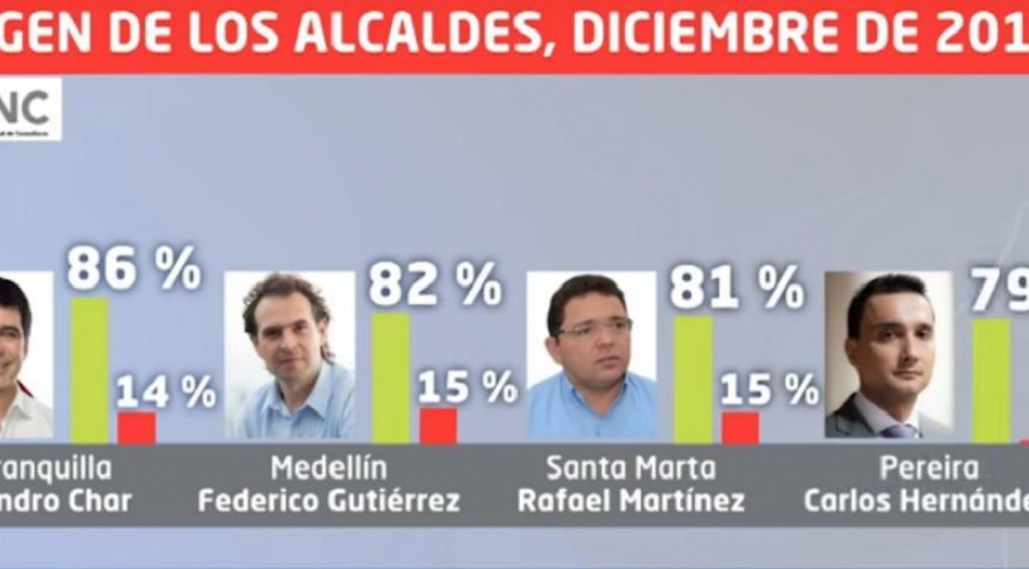 Resultados de encuesta del Centro Nacional de Consultoría