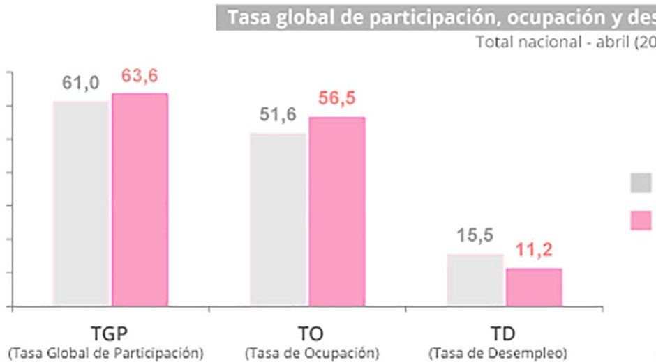 La tasa de desempleo registrada fue de 11,2%, 4,3 puntos porcentuales menos que la de abril de 2021, cuando se ubicó en 15,5%.