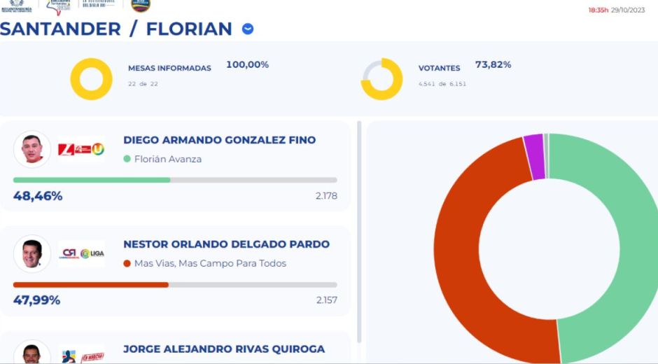 Registraduría Insólito, alcalde electo de Florián le pidió a la Registraduría reconteo de votos y perdió