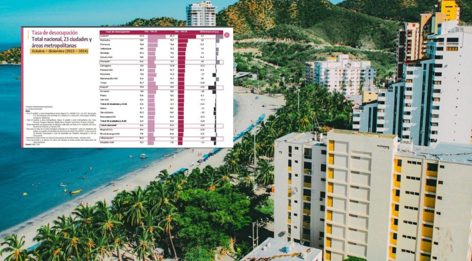 Cortesía Índice de empleabilidad en el Distrito