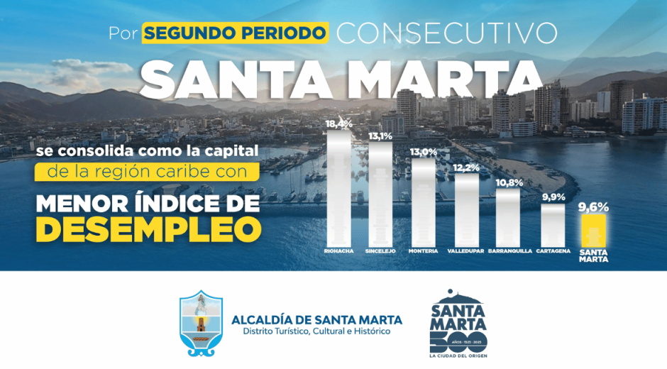 Santa Marta, entre las ciudades con menos desempleo: reporta tasa del 9.6%